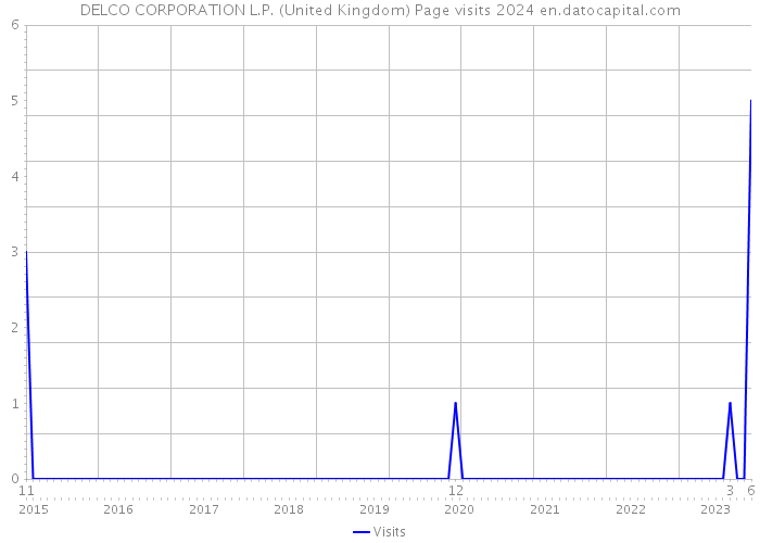 DELCO CORPORATION L.P. (United Kingdom) Page visits 2024 