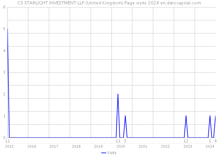 CS STARLIGHT INVESTMENT LLP (United Kingdom) Page visits 2024 