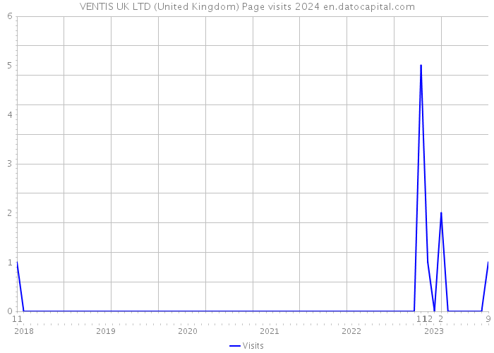 VENTIS UK LTD (United Kingdom) Page visits 2024 