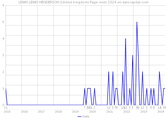LEWIS LEWIS HENDERSON (United Kingdom) Page visits 2024 
