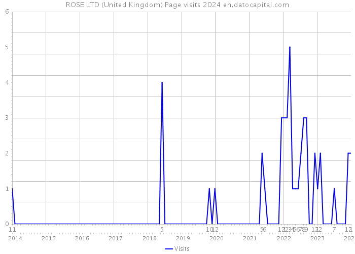 ROSE LTD (United Kingdom) Page visits 2024 