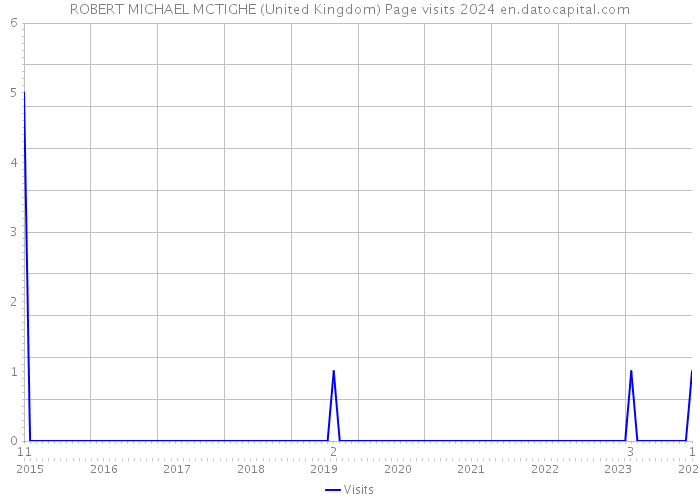 ROBERT MICHAEL MCTIGHE (United Kingdom) Page visits 2024 