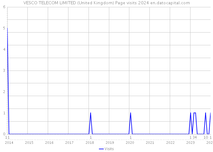 VESCO TELECOM LIMITED (United Kingdom) Page visits 2024 