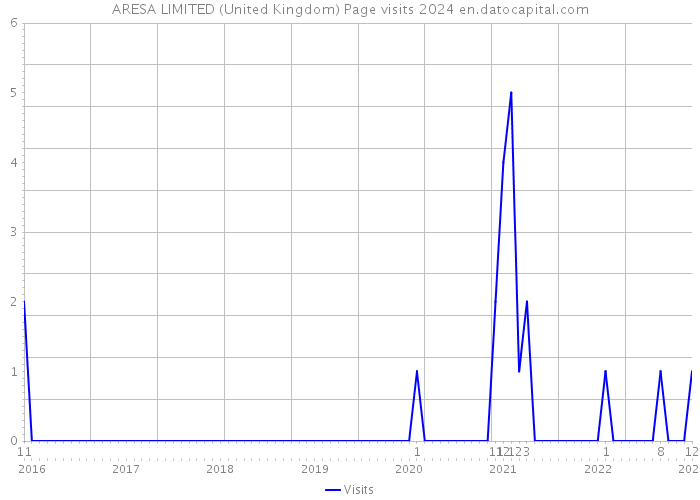 ARESA LIMITED (United Kingdom) Page visits 2024 