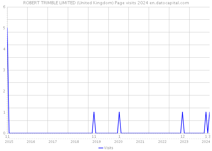 ROBERT TRIMBLE LIMITED (United Kingdom) Page visits 2024 