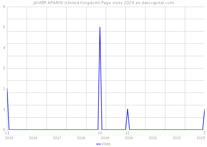 JAVIER APARISI (United Kingdom) Page visits 2024 