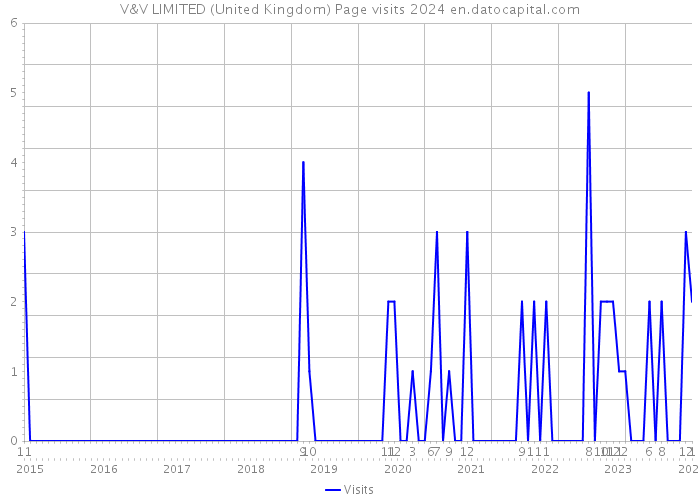 V&V LIMITED (United Kingdom) Page visits 2024 