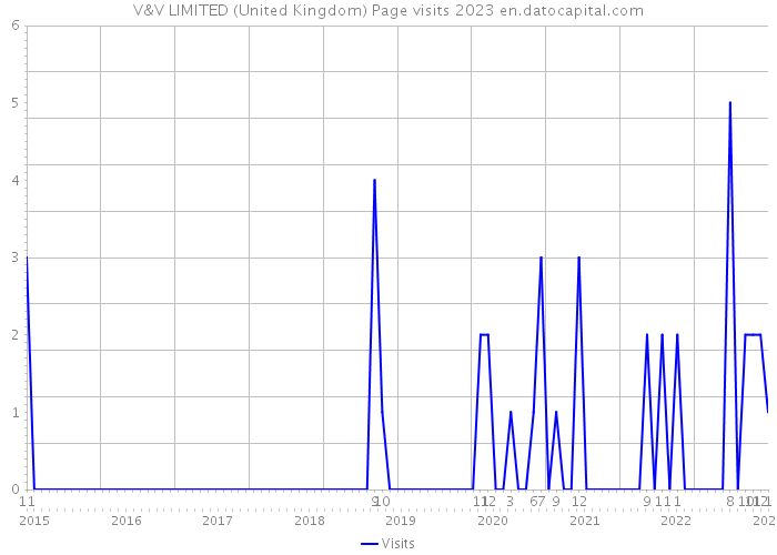 V&V LIMITED (United Kingdom) Page visits 2023 