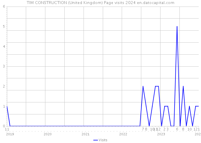 TIM CONSTRUCTION (United Kingdom) Page visits 2024 