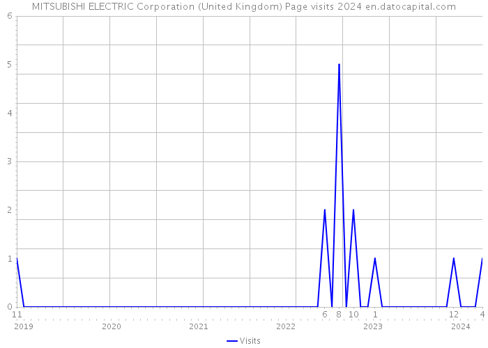 MITSUBISHI ELECTRIC Corporation (United Kingdom) Page visits 2024 