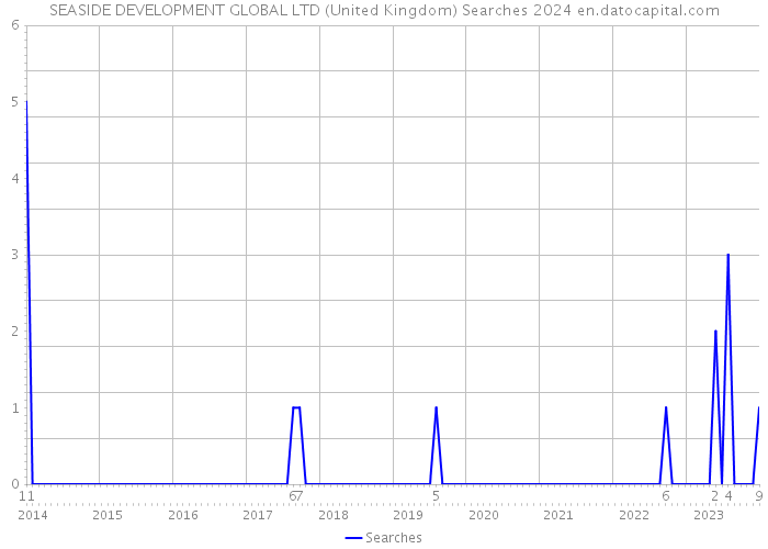 SEASIDE DEVELOPMENT GLOBAL LTD (United Kingdom) Searches 2024 
