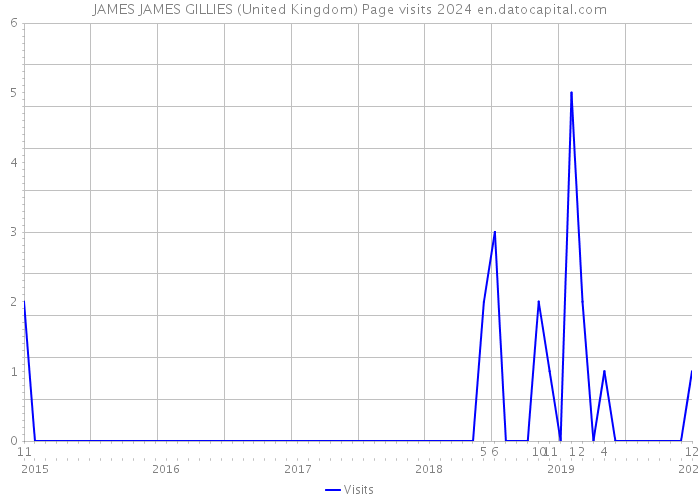 JAMES JAMES GILLIES (United Kingdom) Page visits 2024 