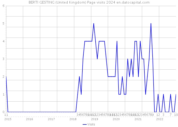 BERTI GESTING (United Kingdom) Page visits 2024 