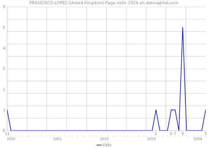 FRANCISCO LOPEZ (United Kingdom) Page visits 2024 