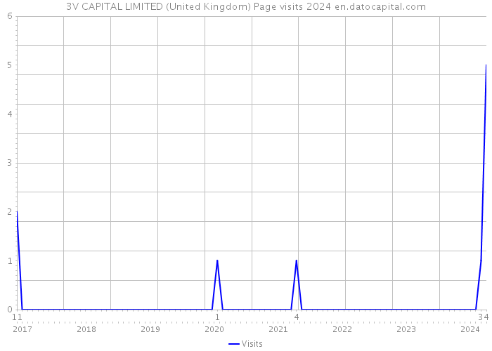 3V CAPITAL LIMITED (United Kingdom) Page visits 2024 