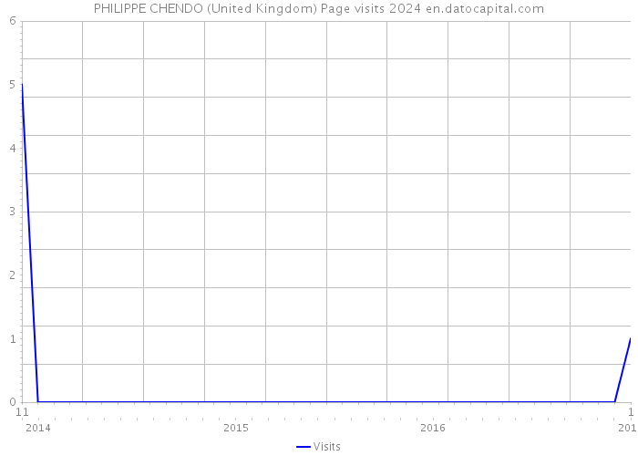 PHILIPPE CHENDO (United Kingdom) Page visits 2024 