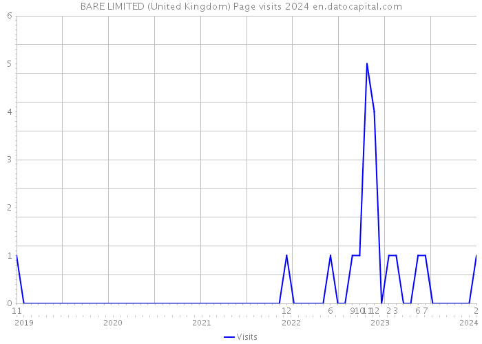 BARE LIMITED (United Kingdom) Page visits 2024 
