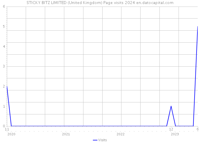STICKY BITZ LIMITED (United Kingdom) Page visits 2024 