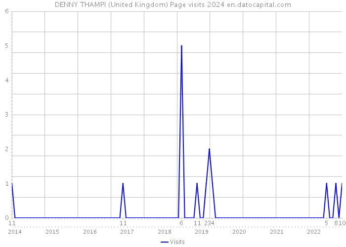 DENNY THAMPI (United Kingdom) Page visits 2024 