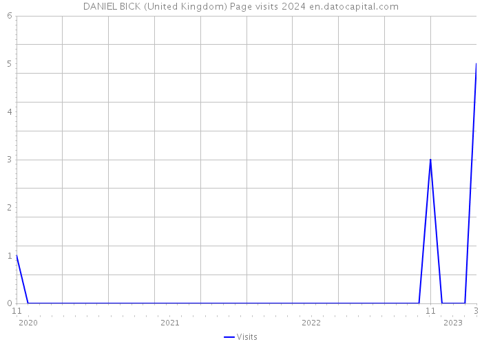 DANIEL BICK (United Kingdom) Page visits 2024 