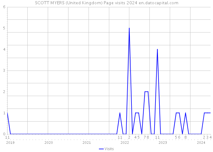 SCOTT MYERS (United Kingdom) Page visits 2024 