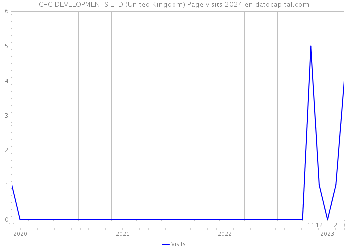 C-C DEVELOPMENTS LTD (United Kingdom) Page visits 2024 