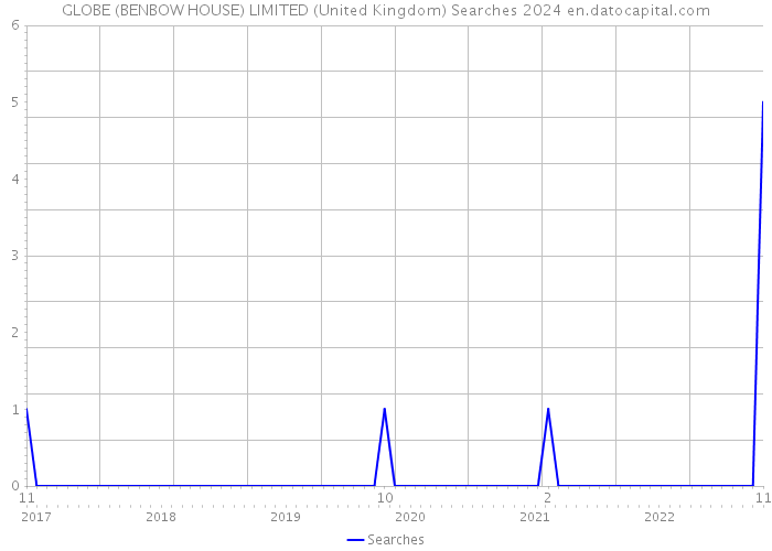GLOBE (BENBOW HOUSE) LIMITED (United Kingdom) Searches 2024 