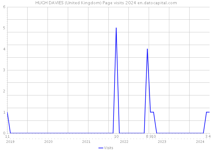HUGH DAVIES (United Kingdom) Page visits 2024 
