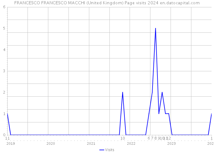FRANCESCO FRANCESCO MACCHI (United Kingdom) Page visits 2024 