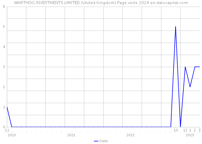 WARTHOG INVESTMENTS LIMITED (United Kingdom) Page visits 2024 