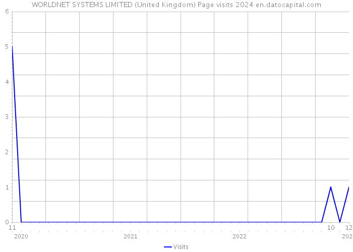 WORLDNET SYSTEMS LIMITED (United Kingdom) Page visits 2024 