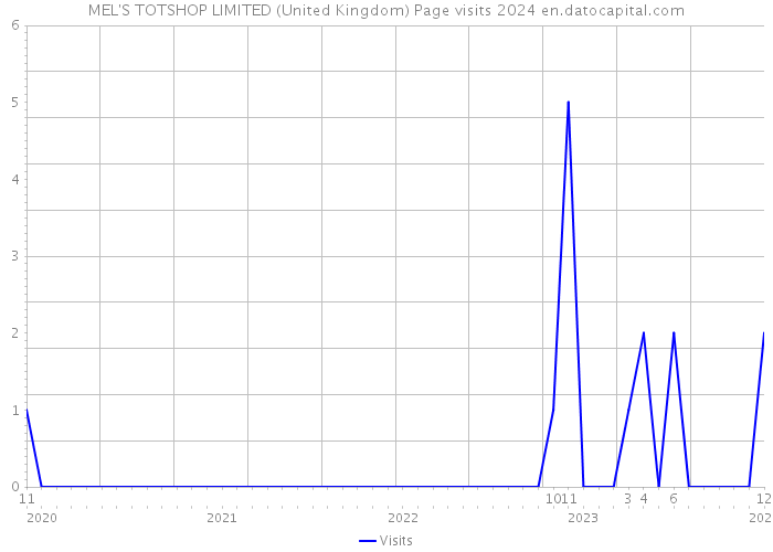 MEL'S TOTSHOP LIMITED (United Kingdom) Page visits 2024 