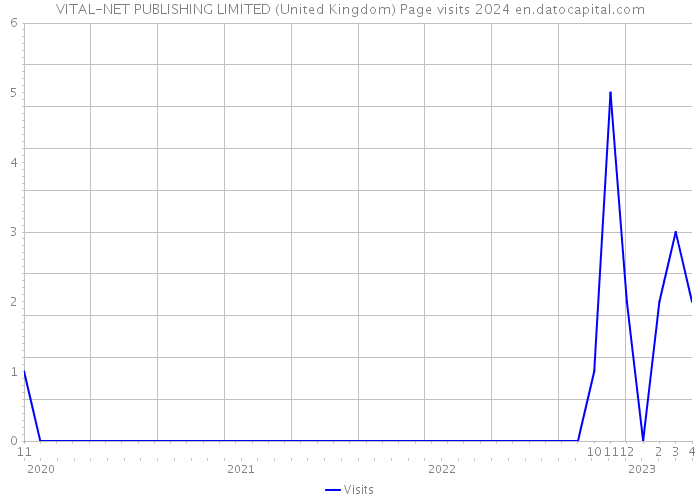 VITAL-NET PUBLISHING LIMITED (United Kingdom) Page visits 2024 
