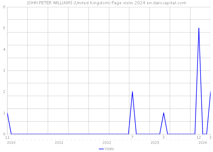 JOHN PETER WILLIAMS (United Kingdom) Page visits 2024 