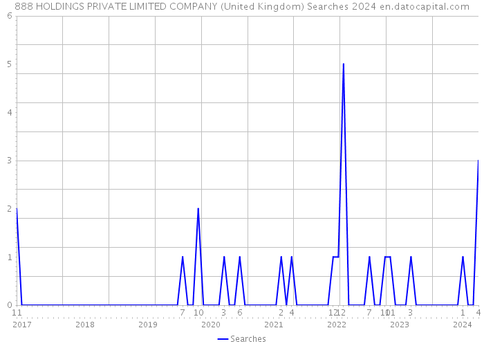 888 HOLDINGS PRIVATE LIMITED COMPANY (United Kingdom) Searches 2024 
