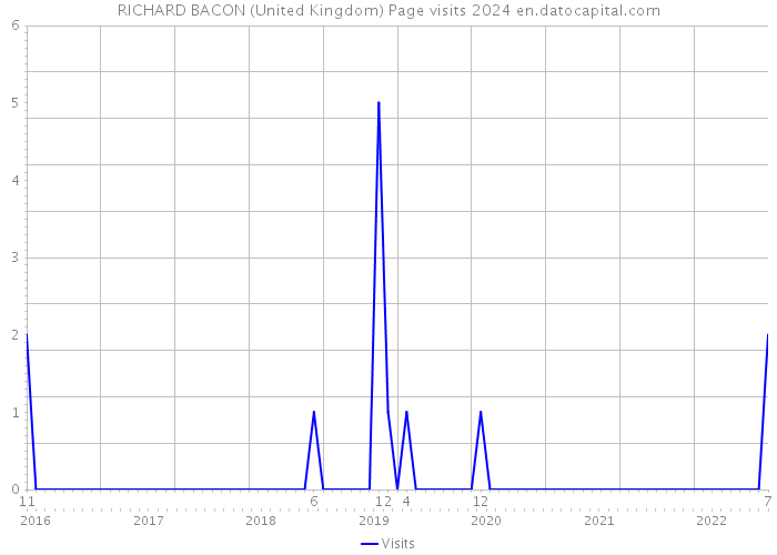 RICHARD BACON (United Kingdom) Page visits 2024 