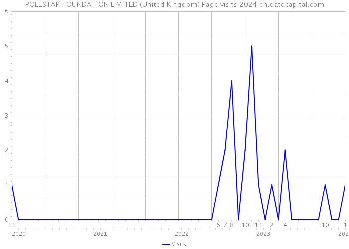 POLESTAR FOUNDATION LIMITED (United Kingdom) Page visits 2024 