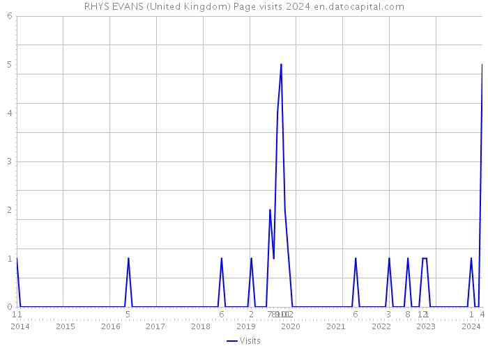 RHYS EVANS (United Kingdom) Page visits 2024 