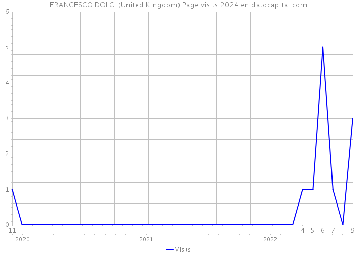 FRANCESCO DOLCI (United Kingdom) Page visits 2024 
