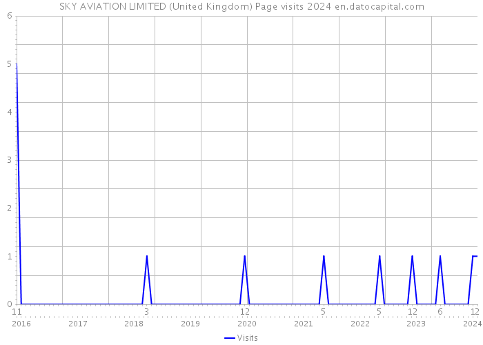 SKY AVIATION LIMITED (United Kingdom) Page visits 2024 