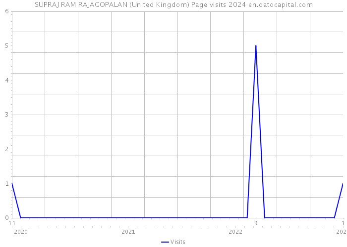 SUPRAJ RAM RAJAGOPALAN (United Kingdom) Page visits 2024 