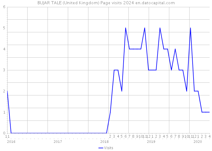 BUJAR TALE (United Kingdom) Page visits 2024 