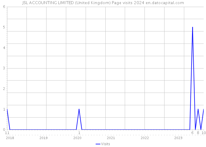 JSL ACCOUNTING LIMITED (United Kingdom) Page visits 2024 