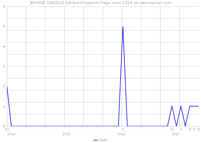 JEANINE CANZIUS (United Kingdom) Page visits 2024 