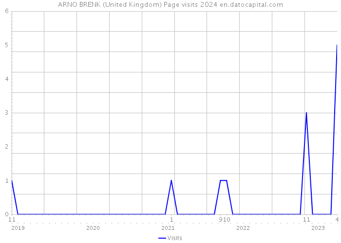 ARNO BRENK (United Kingdom) Page visits 2024 