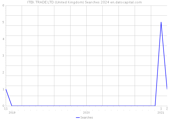 ITEK TRADE LTD (United Kingdom) Searches 2024 