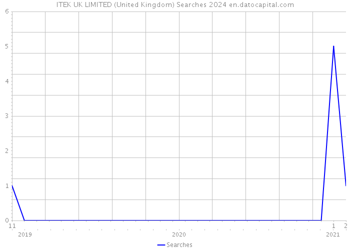 ITEK UK LIMITED (United Kingdom) Searches 2024 