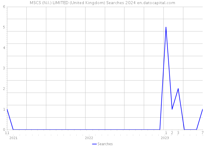 MSCS (N.I.) LIMITED (United Kingdom) Searches 2024 