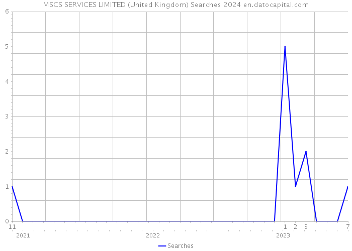 MSCS SERVICES LIMITED (United Kingdom) Searches 2024 