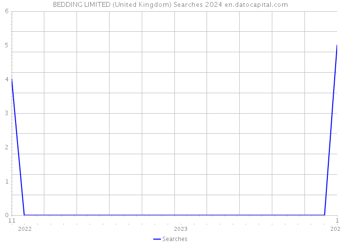 BEDDING LIMITED (United Kingdom) Searches 2024 